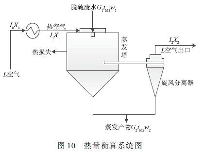 脱硫废水处理技术