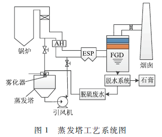 脱硫废水处理技术